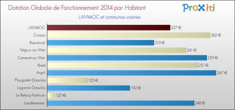 Montant des dotations globales de fonctionnement DGF par Habitant pour LANVéOC et les communes proches en 2014. Comparaison des des dotations globales de fonctionnement DGF par habitant pour LANVéOC et les communes voisines en 2014.