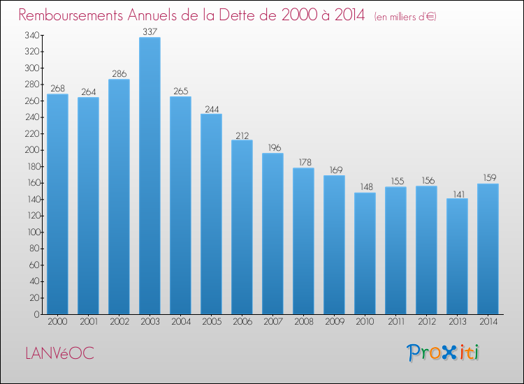 Evolution de l'annuité de la dette pour la commune de LANVéOC de 2000 à 2014 Annuités de la dette pour LANVéOC de 2000 à 2014