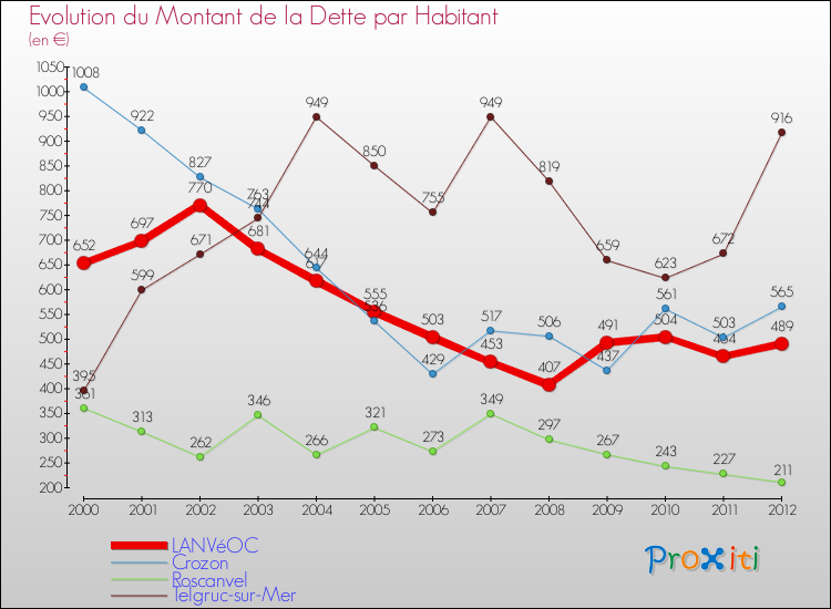 Evolution de la dette par habitant pour la commune de LANVéOC et les communes proches de 2000 à 2012 Comparaison de la dette par habitant pour LANVéOC et les communes voisines de 2000 à 2012