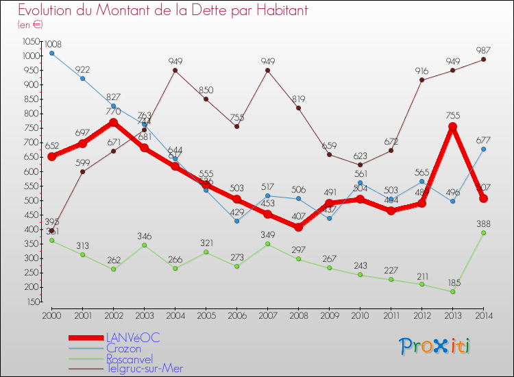 Evolution de la dette par habitant pour la commune de LANVéOC et les communes proches de 2000 à 2014 Comparaison de la dette par habitant pour LANVéOC et les communes voisines de 2000 à 2014