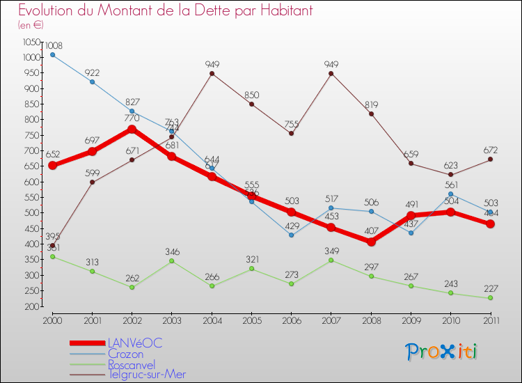 Evolution de la dette par habitant pour la commune de LANVéOC et les communes proches Comparaison de la dette par habitant pour LANVéOC et les communes voisines