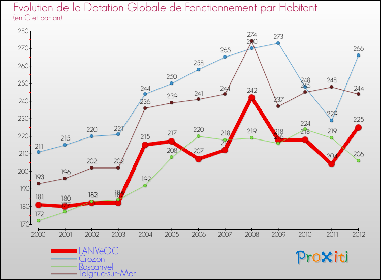 Evolution et montant de la dotation globale de fonctionnement par Habitant pour LANVéOC et les communes proches Comparaison des dotations globales de fonctionnement par habitant pour LANVéOC et les communes voisines