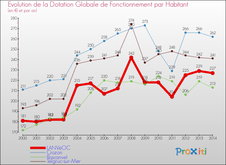 Evolution et montant de la dotation globale de fonctionnement par Habitant pour LANVéOC et les communes proches de 2000 à 2014. Comparaison des dotations globales de fonctionnement par habitant pour LANVéOC et les communes voisines de 2000 à 2014.