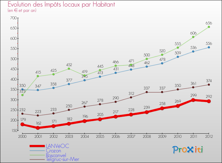 Evolution et montant des impôts locaux par Habitant pour LANVéOC et les communes proches Comparaison des impôts locaux par habitant pour LANVéOC et les communes voisines