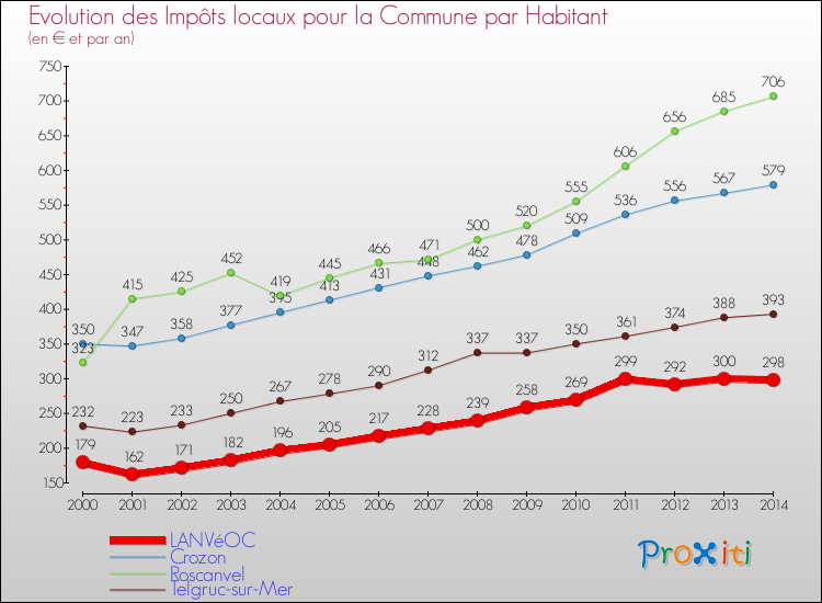 Evolution et montant des impôts locaux par Habitant pour LANVéOC et les communes proches de 2000 à 2014 Comparaison des impôts locaux par habitant pour LANVéOC et les communes voisines de 2000 à 2014