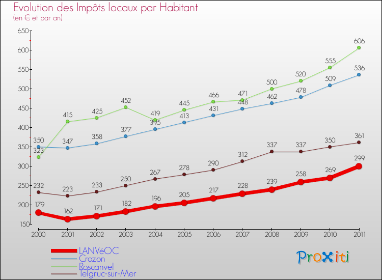 Evolution et montant des impôts locaux par Habitant pour LANVéOC et les communes proches Comparaison des impôts locaux par habitant pour LANVéOC et les communes voisines