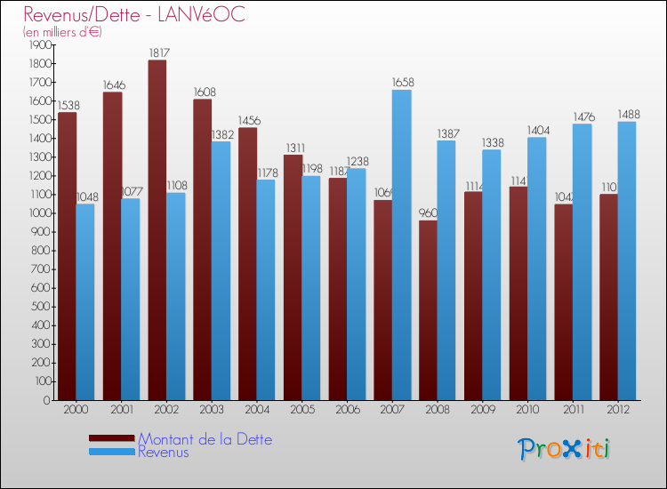 Evolution comparée de la dette et des revenus pour la commune de LANVéOC de 2000 à 2012 Comparaison de la dette et des revenus pour LANVéOC de 2000 à 2012