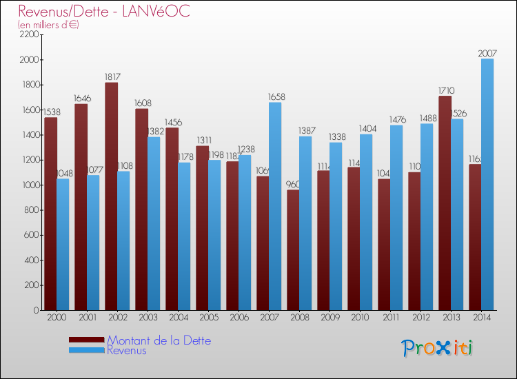 Evolution comparée de la dette et des revenus pour la commune de LANVéOC de 2000 à 2014 Comparaison de la dette et des revenus pour LANVéOC de 2000 à 2014