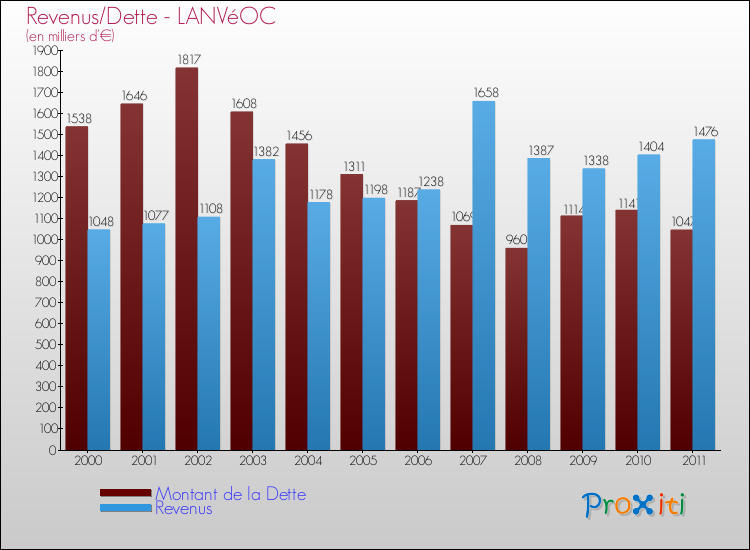 Evolution comparée de la dette et des revenus pour la commune de LANVéOC de 2000 à 2011 Comparaison de la dette et des revenus pour LANVéOC de 2000 à 2011