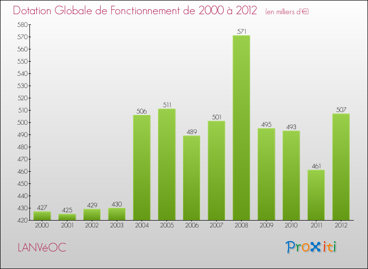 Evolution du montant de la Dotation Globale de Fonctionnement pour la commune de LANVéOC de 2000 à 2012 Evolution du montant de la Dotation Globale de Fonctionnement pour LANVéOC de 2000 à 2012