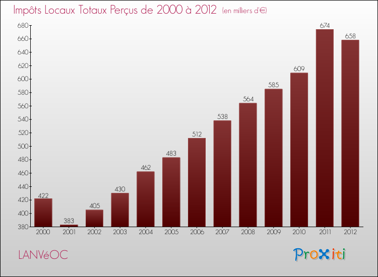 Evolution des Impôts Locaux pour la commune de LANVéOC de 2000 à 2012 Evolution des Impôts Locaux pour LANVéOC de 2000 à 2012