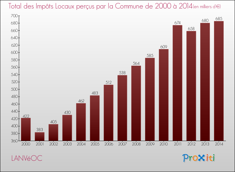 Evolution des Impôts Locaux pour la commune de LANVéOC de 2000 à 2014 Evolution des Impôts Locaux pour LANVéOC de 2000 à 2014