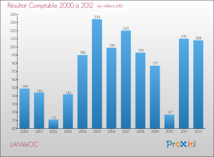 Evolution du résultat comptable pour la commune de LANVéOC de 2000 à 2012 Evolution du résultat comptable pour LANVéOC de 2000 à 2012