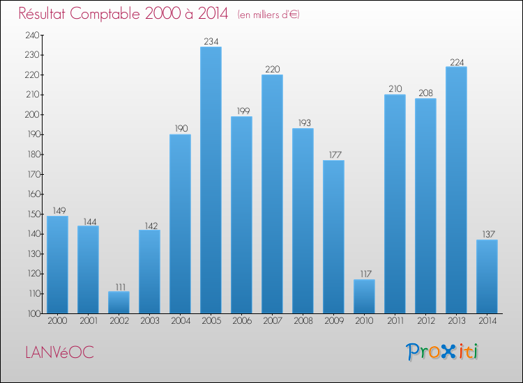 Evolution du résultat comptable pour la commune de LANVéOC de 2000 à 2014 Evolution du résultat comptable pour LANVéOC de 2000 à 2014