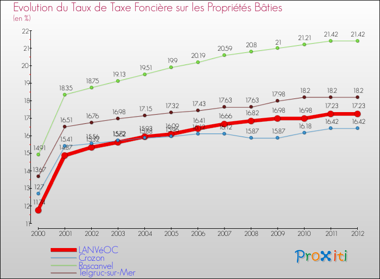 Evolution du taux de la taxe foncière sur le bati pour LANVéOC et les communes proches de 2000 à 2012 Comparaison des taux de taxe foncière sur le bati pour LANVéOC et les communes voisines de 2000 à 2012