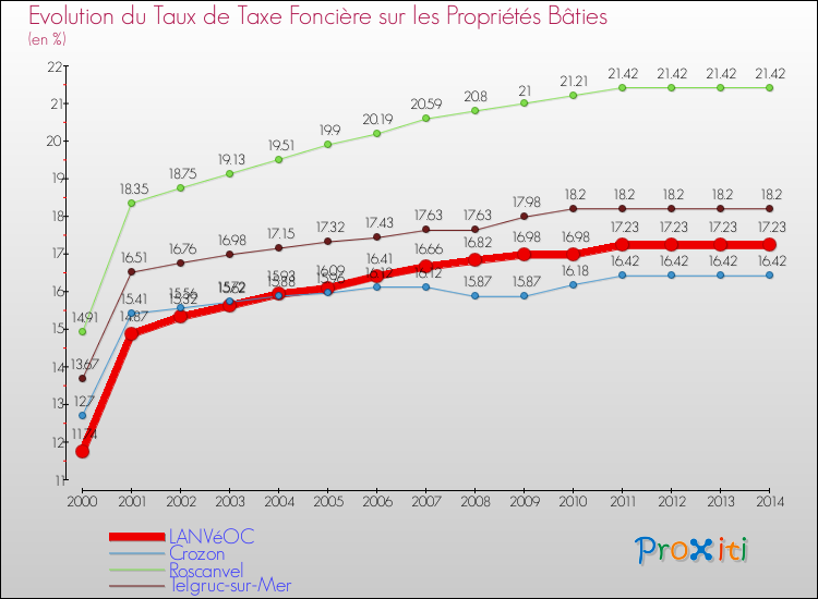 Evolution du taux de la taxe foncière sur le bati pour LANVéOC et les communes proches de 2000 à 2014 Comparaison des taux de taxe foncière sur le bati pour LANVéOC et les communes voisines de 2000 à 2014