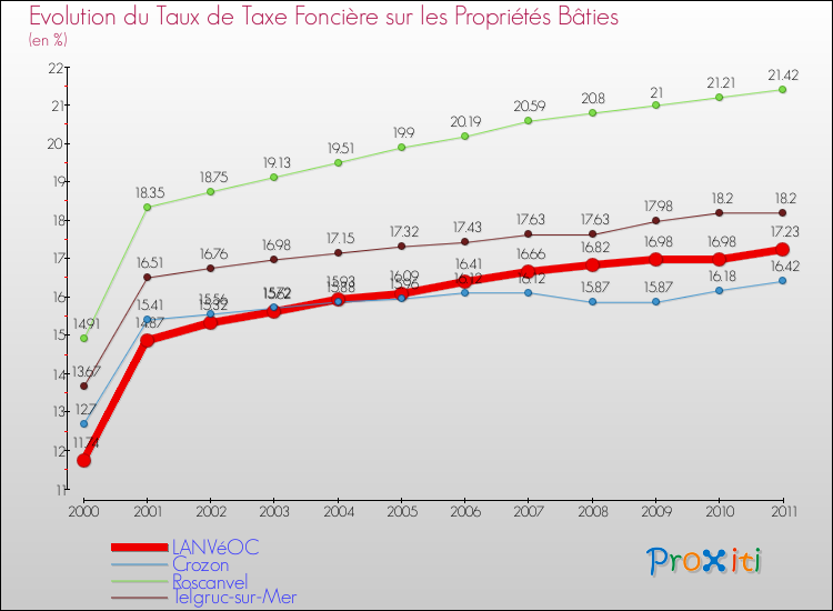 Evolution du taux de la taxe foncière sur le bati pour LANVéOC et les communes proches Comparaison des taux de taxe foncière sur le bati pour LANVéOC et les communes voisines