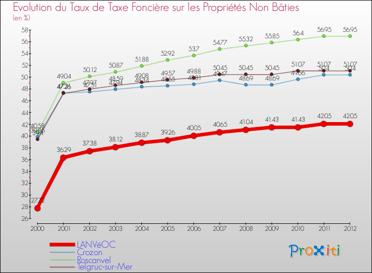 Evolution du taux de la taxe foncière sur les immeubles et terrains non batis pour LANVéOC et les communes proches de 2000 à 2012 Comparaison des taux de la taxe foncière sur les immeubles et terrains non batis pour LANVéOC et les communes voisines de 2000 à 2012