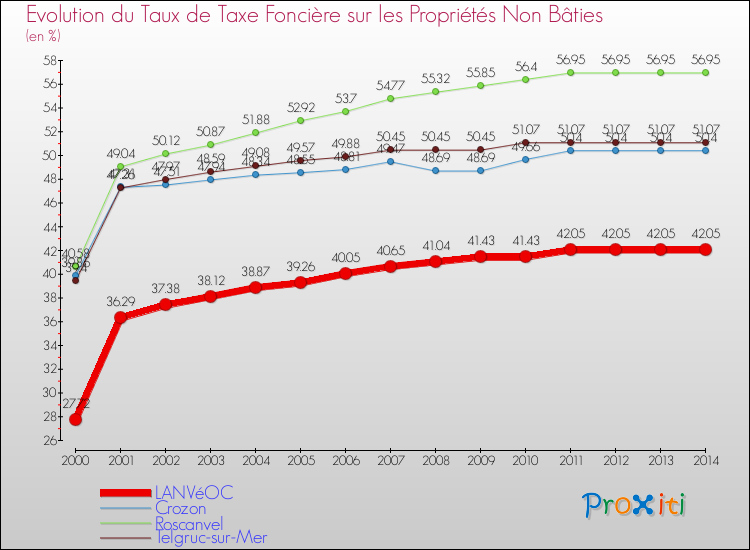 Evolution du taux de la taxe foncière sur les immeubles et terrains non batis pour LANVéOC et les communes proches de 2000 à 2014 Comparaison des taux de la taxe foncière sur les immeubles et terrains non batis pour LANVéOC et les communes voisines de 2000 à 2014