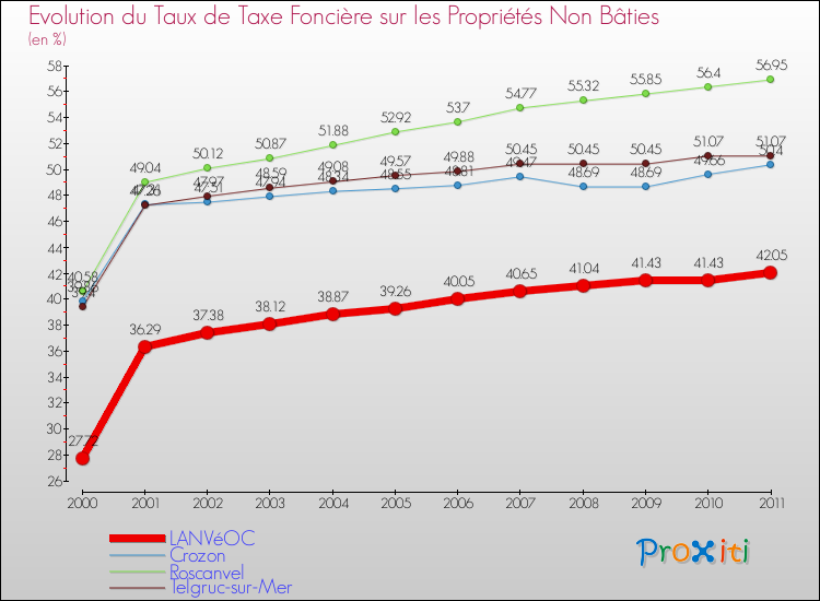 Evolution du taux de la taxe foncière sur les immeubles et terrains non batis pour LANVéOC et les communes proches Comparaison des taux de la taxe foncière sur les immeubles et terrains non batis pour LANVéOC et les communes voisines