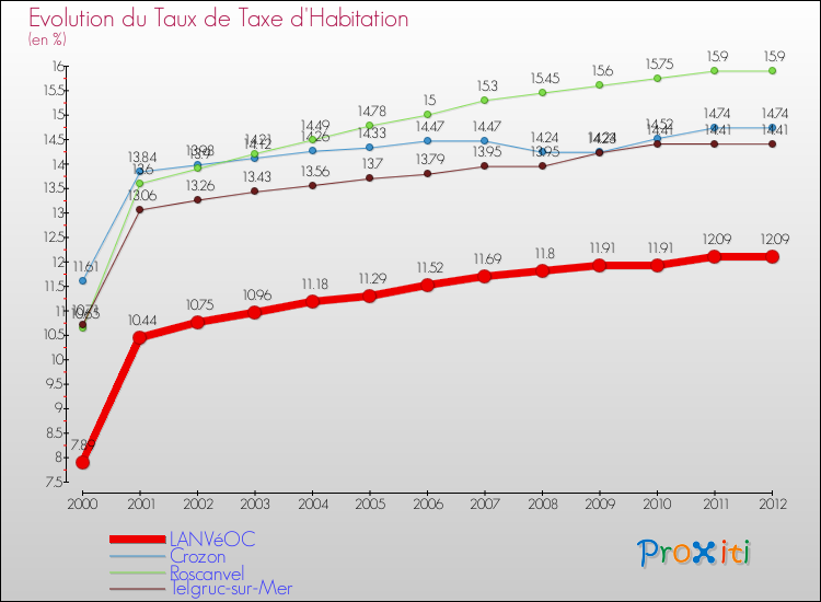 Evolution du taux de la taxe d'habitation pour LANVéOC et les communes proches Comparaison des taux de la taxe d'habitation pour LANVéOC et les communes voisines