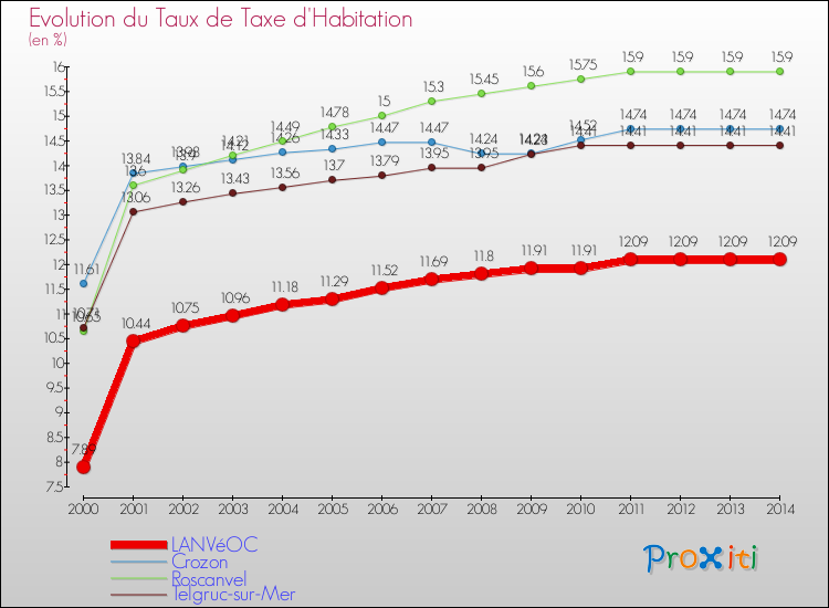 Evolution du taux de la taxe d'habitation pour LANVéOC et les communes proches de 2000 à 2014 Comparaison des taux de la taxe d'habitation pour LANVéOC et les communes voisines de 2000 à 2014