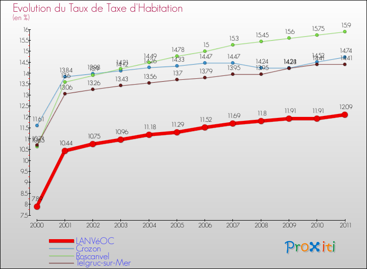 Evolution du taux de la taxe d'habitation pour LANVéOC et les communes proches Comparaison des taux de la taxe d'habitation pour LANVéOC et les communes voisines