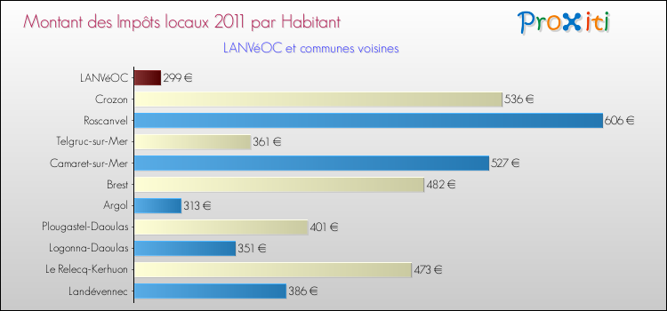 Montant des impôts locaux par Habitant pour LANVéOC et les communes proches Comparaison des impôts locaux par habitant pour LANVéOC et les communes voisines