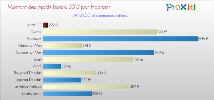 Montant des impôts locaux par Habitant pour LANVéOC et les communes proches Comparaison des impôts locaux par habitant pour LANVéOC et les communes voisines
