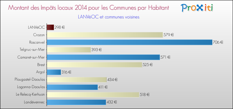 Montant des impôts locaux par Habitant pour LANVéOC et les communes proches en 2014 Comparaison des impôts locaux par habitant pour LANVéOC et les communes voisines en 2014