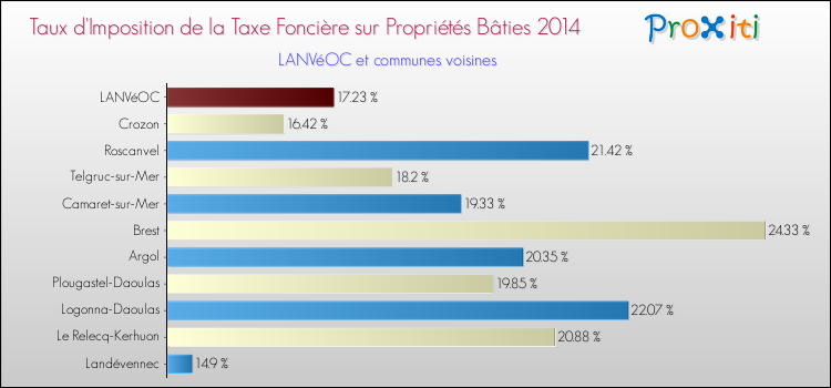 Taux d'imposition de la taxe foncière sur le bati 2014 pour LANVéOC et les communes proches Comparaison des taux d'imposition de la taxe foncière sur le bati 2014 pour LANVéOC et les communes voisines