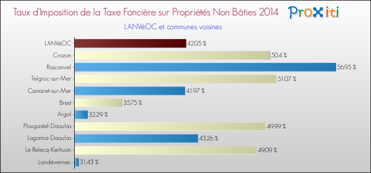 Taux d'imposition de la taxe foncière sur les immeubles et terrains non batis 2014 pour LANVéOC et les communes proches Comparaison des taux d'imposition de la taxe foncière sur les immeubles et terrains non batis 2014 pour LANVéOC et les communes voisines