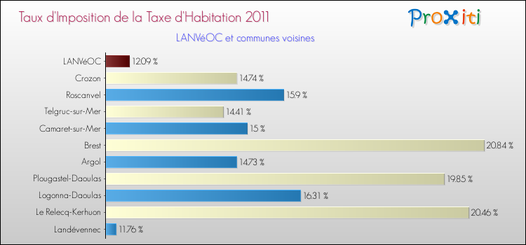 Taux d'imposition de la taxe d'habitation 2011 pour LANVéOC et les communes proches Comparaison des taux d'imposition de la taxe d'habitation 2011 pour LANVéOC et les communes voisines