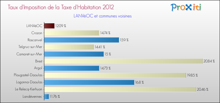 Taux d'imposition de la taxe d'habitation 2012 pour LANVéOC et les communes proches Comparaison des taux d'imposition de la taxe d'habitation 2012 pour LANVéOC et les communes voisines