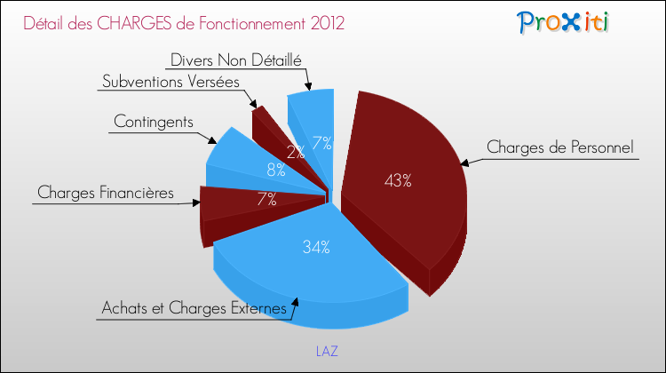 Décomposition des Charges de Fonctionnement 2012 de la commune de LAZ Charges de Fonctionnement 2012 pour la commune de LAZ
