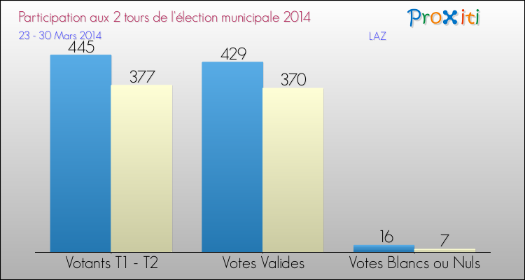 Participation comparée des 2 tours des Elections Municipales 2014 de la commune de LAZ Elections Municipales 2014 - Participation comparée des 2 tours pour la commune de LAZ