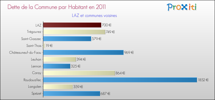 Dette par habitant de la commune en 2011 pour LAZ et les communes proches Comparaison de la dette par habitant de la commune en 2011 pour LAZ et les communes voisines