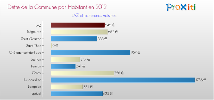 Dette par habitant de la commune en 2012 pour LAZ et les communes proches Comparaison de la dette par habitant de la commune en 2012 pour LAZ et les communes voisines