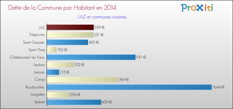 Dette par habitant de la commune en 2014 pour LAZ et les communes proches Comparaison de la dette par habitant de la commune en 2014 pour LAZ et les communes voisines