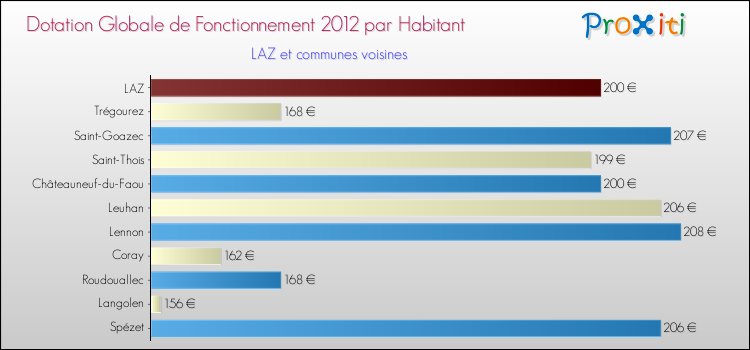 Montant des dotations globales de fonctionnement DGF par Habitant pour LAZ et les communes proches Comparaison des des dotations globales de fonctionnement DGF par habitant pour LAZ et les communes voisines