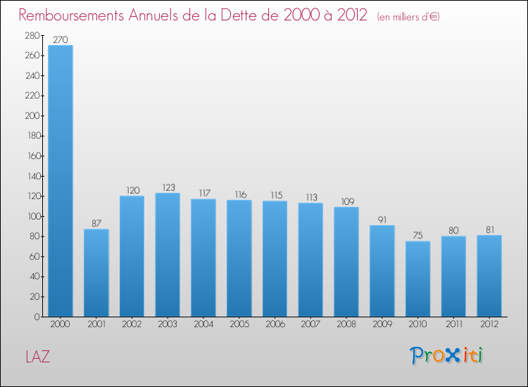 Evolution de l'annuité de la dette pour la commune de LAZ de 2000 à 2012 Annuités de la dette pour LAZ de 2000 à 2012