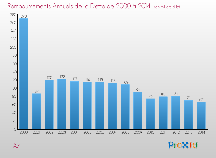 Evolution de l'annuité de la dette pour la commune de LAZ de 2000 à 2014 Annuités de la dette pour LAZ de 2000 à 2014