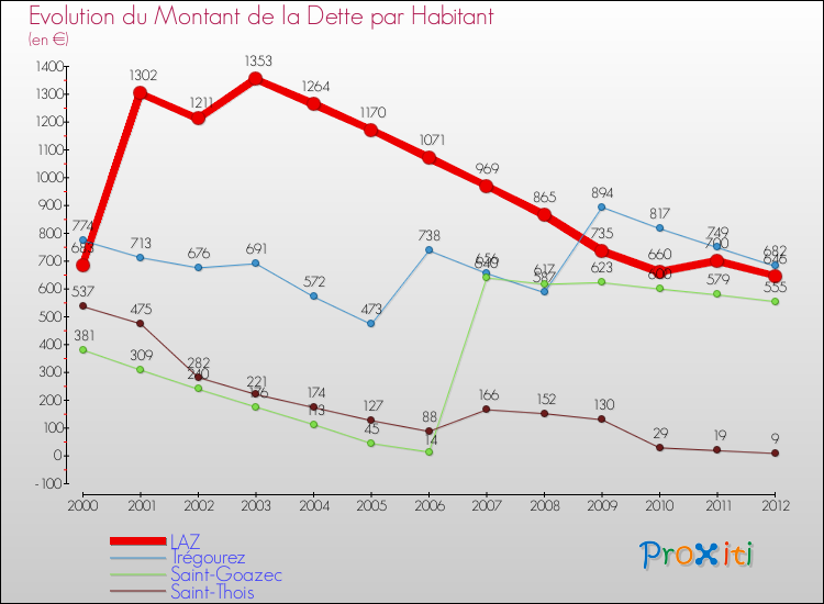 Evolution de la dette par habitant pour la commune de LAZ et les communes proches de 2000 à 2012 Comparaison de la dette par habitant pour LAZ et les communes voisines de 2000 à 2012