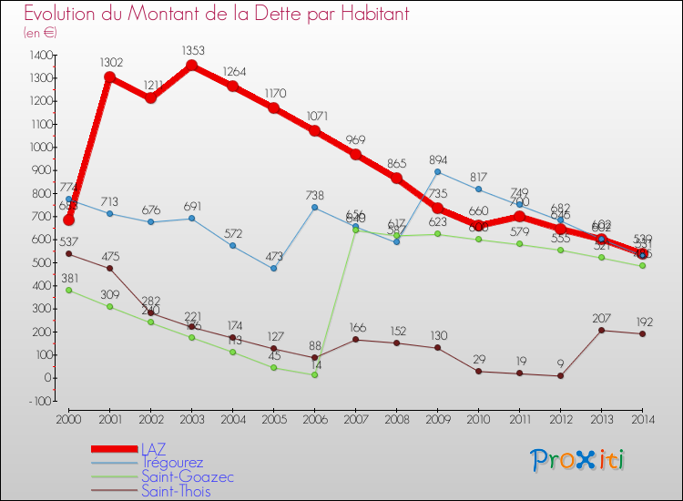 Evolution de la dette par habitant pour la commune de LAZ et les communes proches de 2000 à 2014 Comparaison de la dette par habitant pour LAZ et les communes voisines de 2000 à 2014