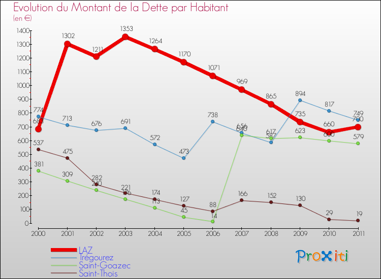 Evolution de la dette par habitant pour la commune de LAZ et les communes proches Comparaison de la dette par habitant pour LAZ et les communes voisines