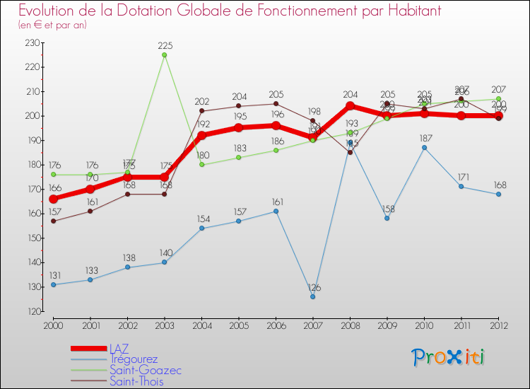 Evolution et montant de la dotation globale de fonctionnement par Habitant pour LAZ et les communes proches Comparaison des dotations globales de fonctionnement par habitant pour LAZ et les communes voisines