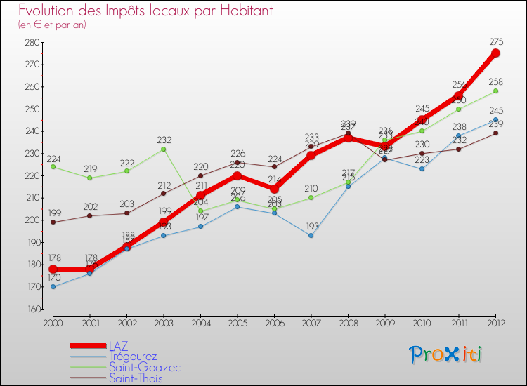 Evolution et montant des impôts locaux par Habitant pour LAZ et les communes proches Comparaison des impôts locaux par habitant pour LAZ et les communes voisines