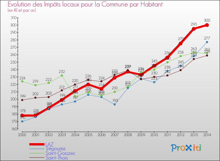 Evolution et montant des impôts locaux par Habitant pour LAZ et les communes proches de 2000 à 2014 Comparaison des impôts locaux par habitant pour LAZ et les communes voisines de 2000 à 2014