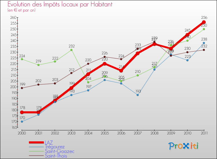 Evolution et montant des impôts locaux par Habitant pour LAZ et les communes proches Comparaison des impôts locaux par habitant pour LAZ et les communes voisines