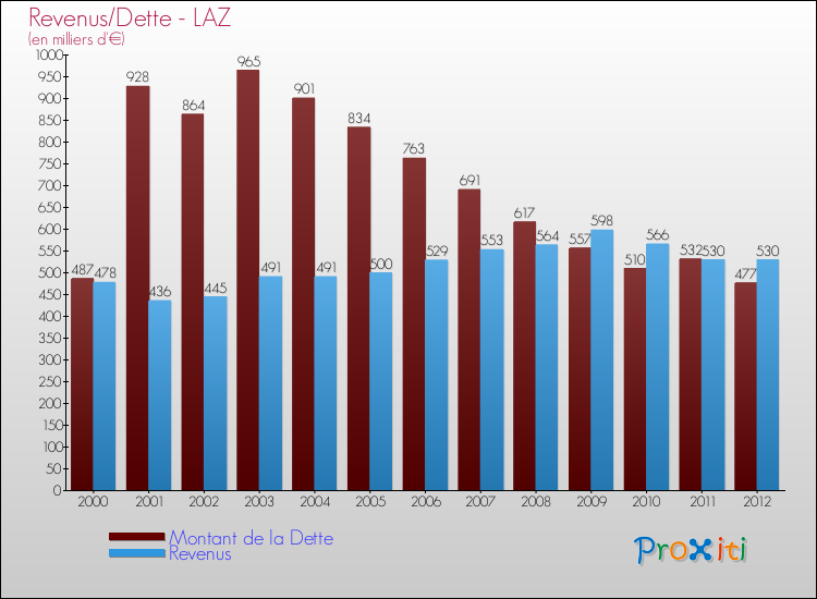 Evolution comparée de la dette et des revenus pour la commune de LAZ de 2000 à 2012 Comparaison de la dette et des revenus pour LAZ de 2000 à 2012